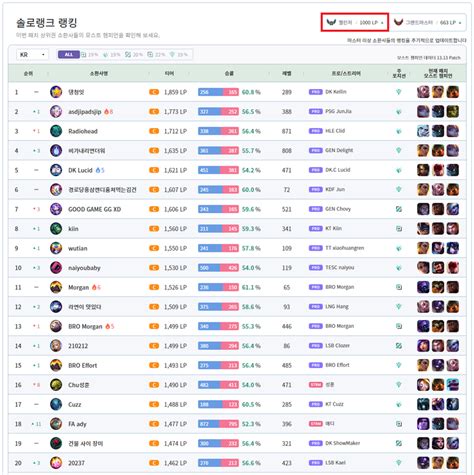 Pgr21 LOL D 5 세기말 챌린저 컷 1000점 돌파