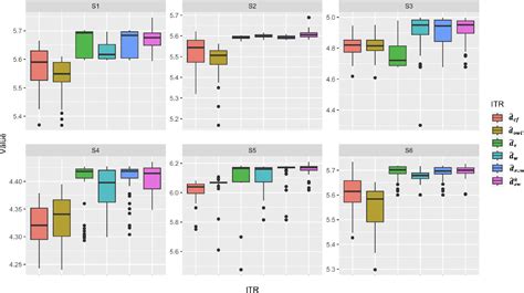 Figure 1 From Optimal Treatment Regimes For Proximal Causal Learning