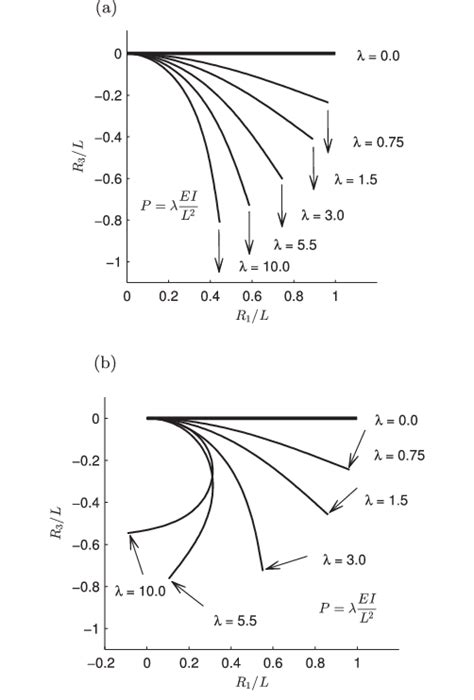 Deformed Configuration Of The Cantilevered Beam Under Follower And Download Scientific Diagram