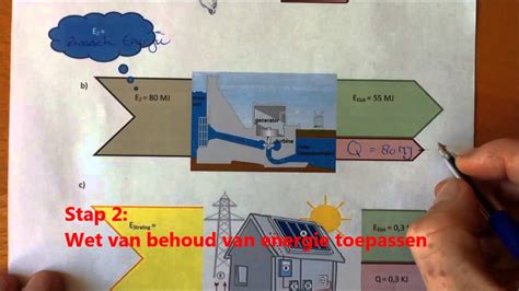Wet Van Behoud Van Energie Toepassen Bij Een Energie Stroomdiagram Bij