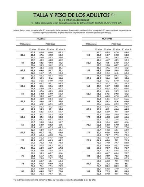 Tabla De Peso Segun La Edad