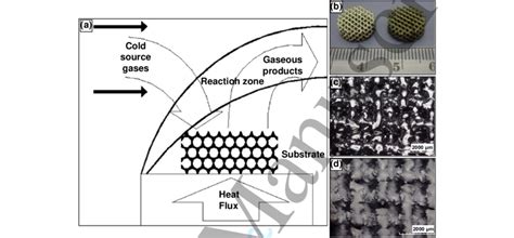 The Chemical Vapor Deposition Cvd Process And Produced Porous Download Scientific Diagram