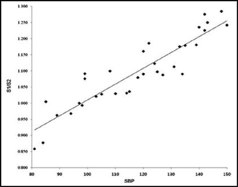 The Scatter Plot Shows The Highest Positive Correlation Between Sbp And ...