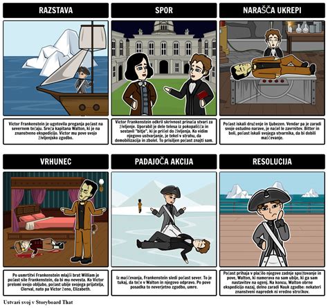 Frankenstein Plot Slika Snemalna Knjiga Ki Sl Examples