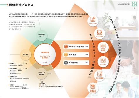 【2023年春版】統合報告書 価値創造プロセス図傾向まとめ Incdesign Inc（インクデザイン株式会社）【2024