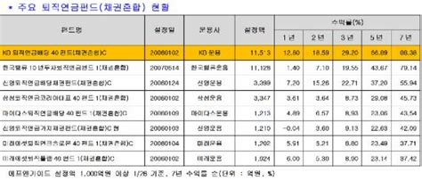 퇴직연금펀드 급성장 Kb운용 질주한국투자밸류·미래에셋·삼성운용 추격 파이낸셜뉴스