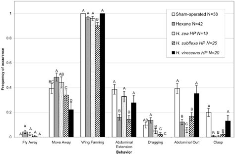 Behavioral Responses Of Female Heliothis Virescens Exposed To Males