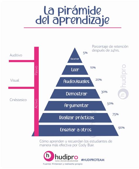 La pirámide del aprendizaje Hudipro Happy Work Happy Life