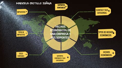 Mapa Mental Hechos Econ Micos De Una Empresa Y Sus Soportes By