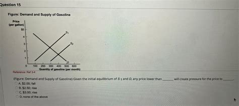 Solved Figure Demand And Supply Of Gasoline Figure Demand Chegg