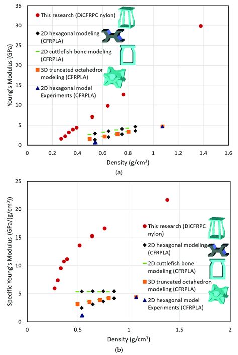 Comparison Of A Youngs Modulus Vs Density And B Specific Youngs