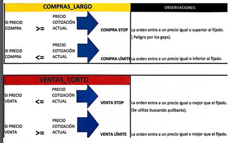 Los Tipos De Ordenes Que Hay En Bolsa Tu Foro De Bolsa