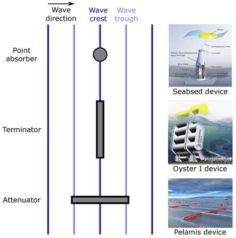 Jmse Free Full Text A Review Of Point Absorber Wave Energy Converters