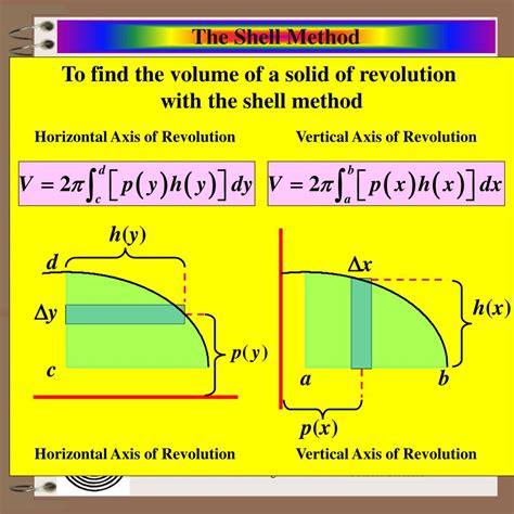 Ppt Aim How Do We Find Volume Using The Shell Method Powerpoint