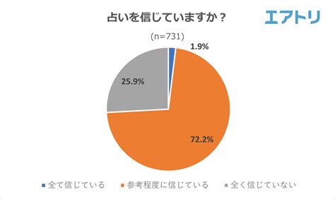 7割以上が占いを「信じている」と回答。「占星術」「四柱推命」を抑え「手相」が信じている占いのトップに！「パワースポット」も旅行の目的の一つに