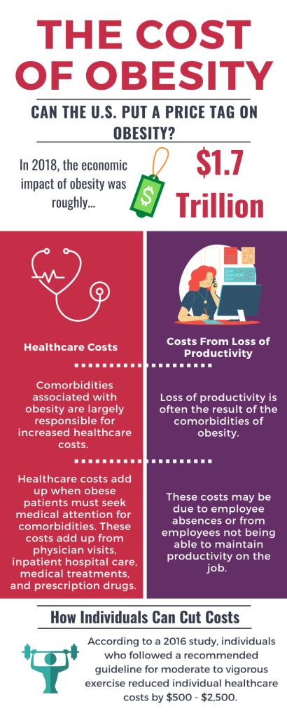 The Cost Of Obesity An Ecological Approach To Obesity And Eating