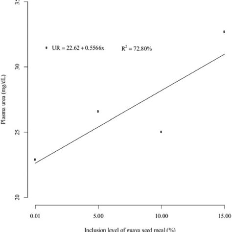 Regression Model Of Plasma Urea Concentration Of Piglets In The Starter