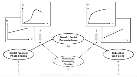 Basic Causal Model For The Relationships Between Exemplary