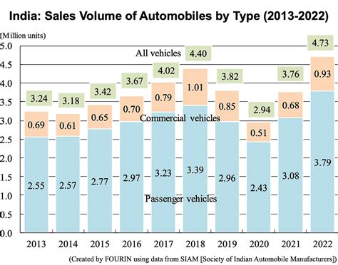 Indias Automobile Sales Results In Aaa Weekly