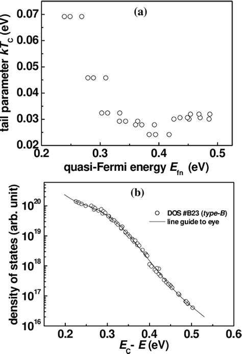 Figure From Determination Of Localized Conduction Band Tail States