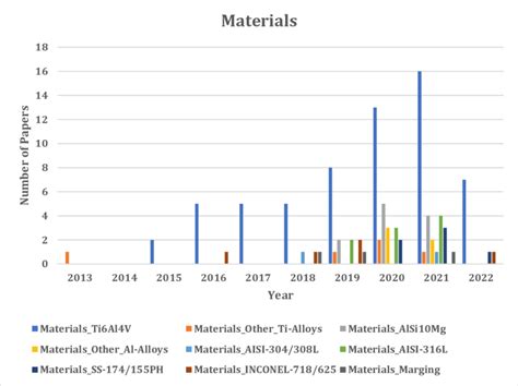 Additive Manufacturing materials. | Download Scientific Diagram