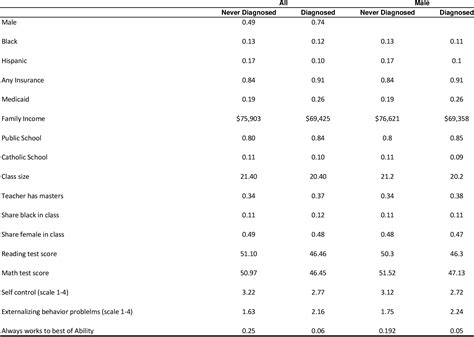 Table From Nber Working Paper Series Peer Effects And Human Capital