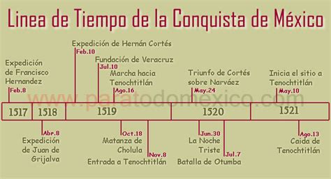 Linea Del Tiempo De La Conquista A La Independencia De Mexico Timeline ...