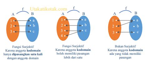 Apa Perbedaan Fungsi Injektif Surjektif Dan Bijektif