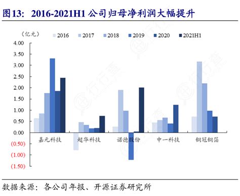 你知道2016 2021h1公司归母净利润大幅提升实际的情况行行查行业研究数据库