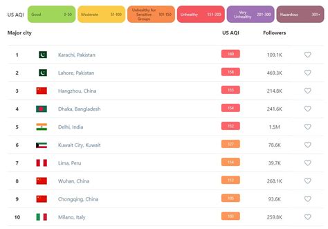 Karachi Most Polluted City In The World Pakistan Observer