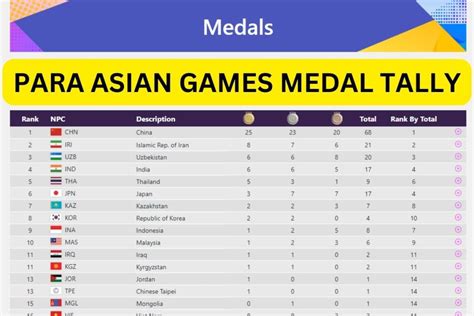 Para Asian Games 2025 Medal Tally: India, Schedule, Standings