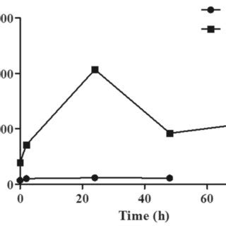 The Enzyme Activities Of Superoxide Dismutase Sod A Peroxidase Pod