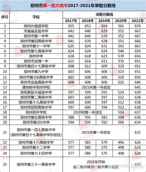 超全整理！近三年河南省各地市高中录取分数线参考 知乎