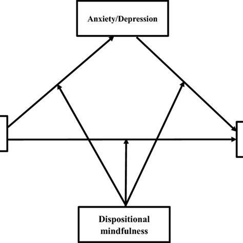 The Proposed Theoretical Diagram Of Moderated Mediation Model In The