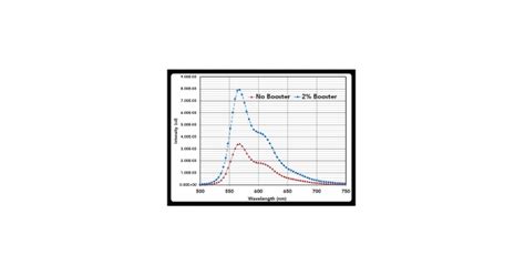 Molecular Glasses Inc Files Patent On New Booster™ Technology That Increases Light Output Of