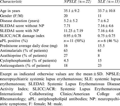 Demographic And Clinical Characteristics Of Patients With Sle Download Table