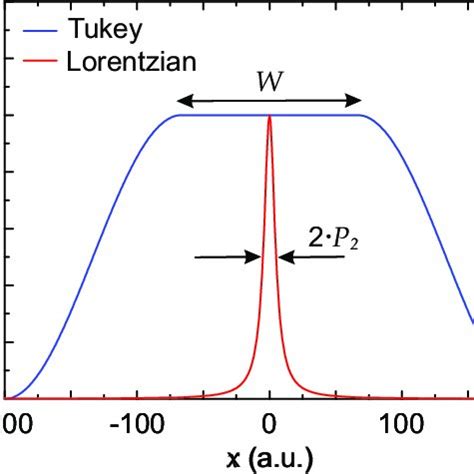 Schematic representation on how to choose the width of the Tukey window ...