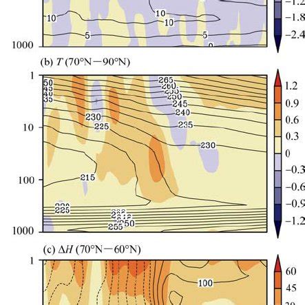 The Climatological Daily Time Evolution Of A Zonal Mean Zonal Wind At