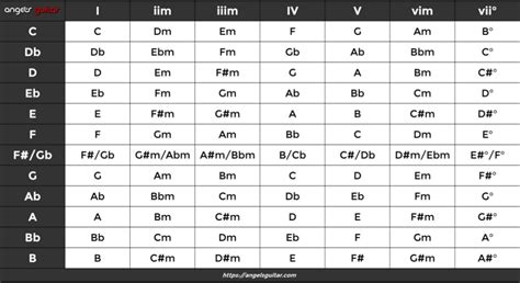 Funciones Tonales De Los Acordes En La Escala Mayor Angel S Guitar