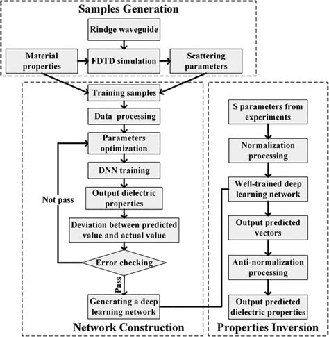 Prediction Flowchart Dnn Deep Neural Network Fdtd Finite Difference Download Scientific