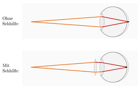 Optische Geräte Grundwissen Physik