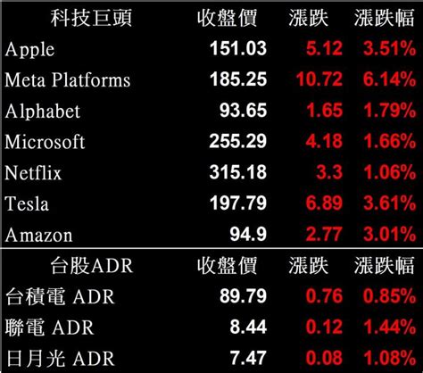 【美股盤後】美債殖利率下跌，四大指數齊聲上漲 2023 3 6