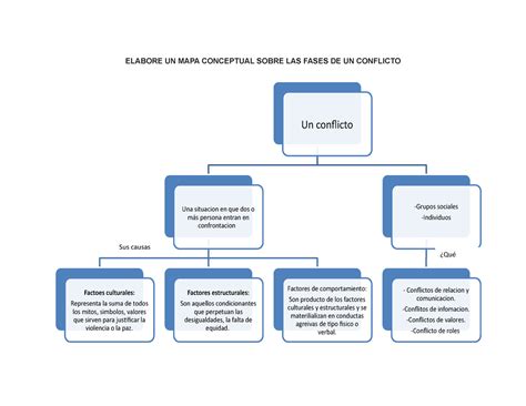 Elabore UN MAPA Conceptual Sobre LAS Fases DE UN Conflicto ELABORE UN