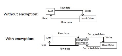 Does full-disk encryption on SSD drive reduce its lifetime? - Super User