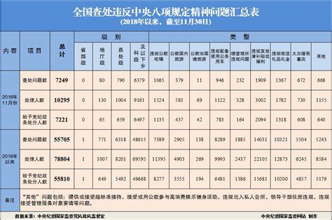 2018年11月全国查处违反中央八项规定精神问题7249起