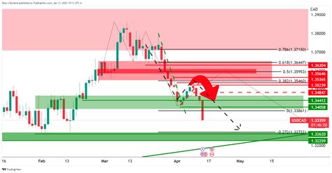 USD CAD Price Analysis Bears In Control And Eye Lower To 1 3320