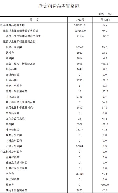 2022年12月 社会消费品零售总额 天津市静海区人民政府