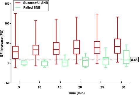 Blood Flow Index As An Indicator Of Successful Sciatic Nerve Block A