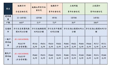 浮洲合宜宅調漲惹議 房東日勝生周邊比價給你看 地產天下 自由電子報