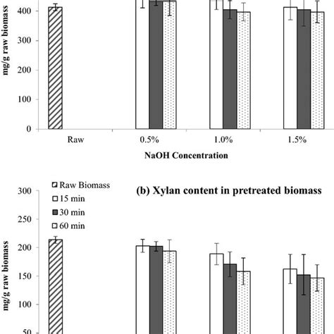 A Glucan And B Xylan Content In Pretreated M Giganteus Calculated Per